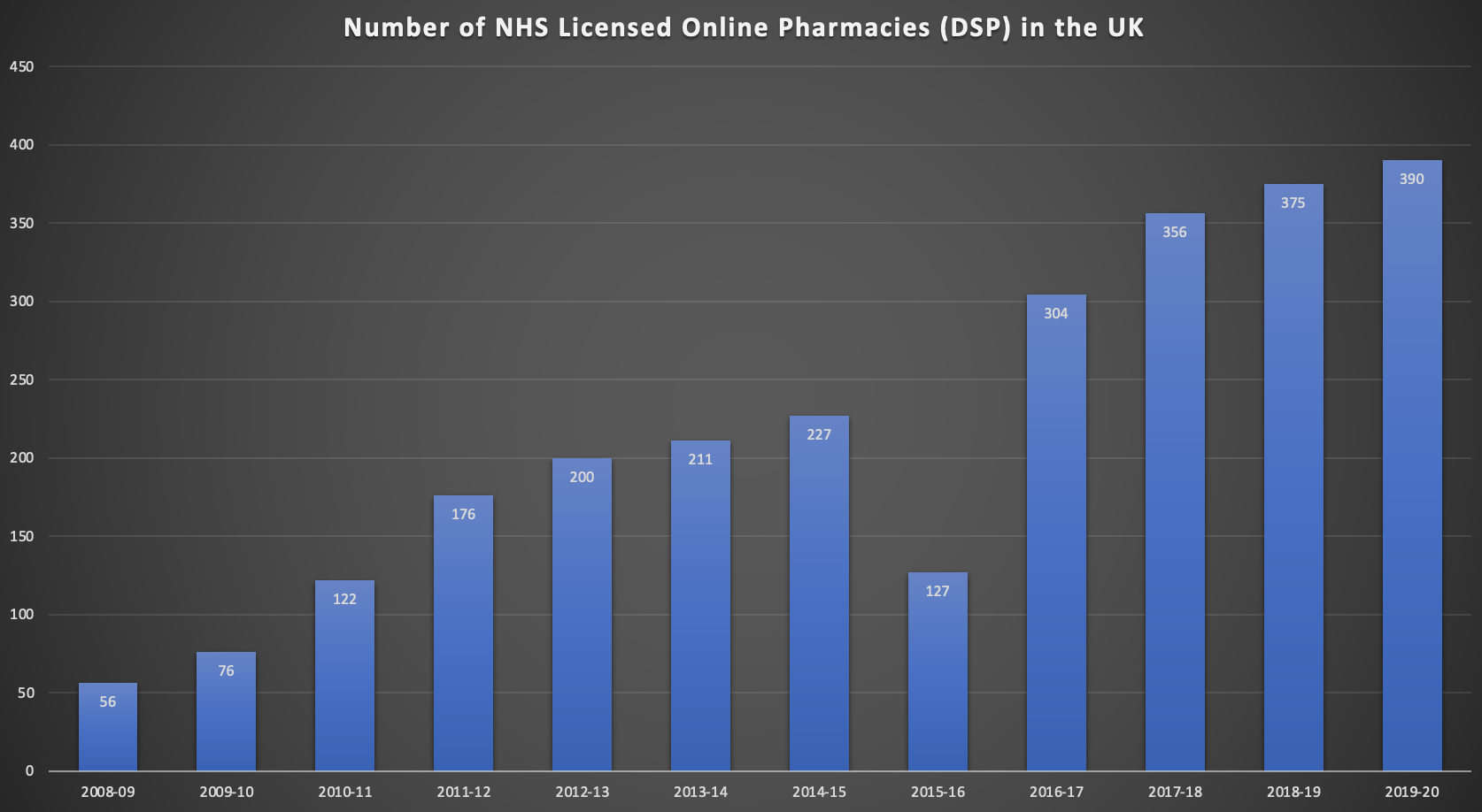 Number of DSPs in the UK